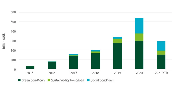 Impact Bond Issuance 2015 to 2021