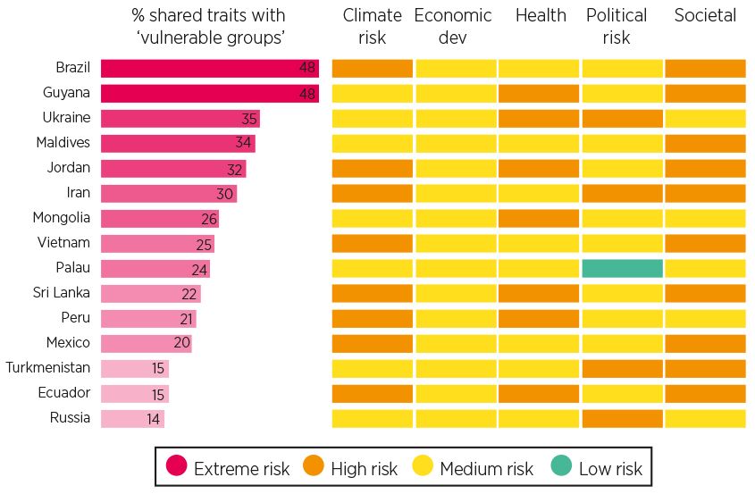 Small shifts in risk factors could tip ‘precarious’ countries into the ‘vulnerable’ group