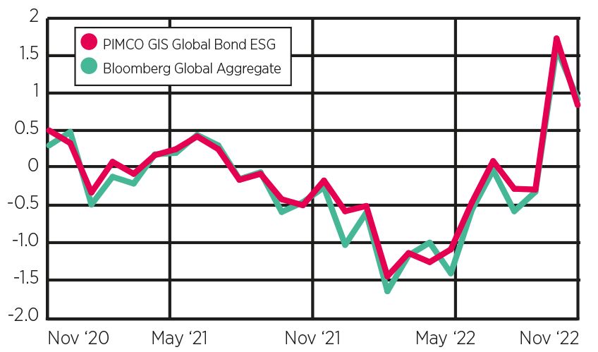 PIMCO GIS Global Bond vs Bloomberg Global Aggregate over three years