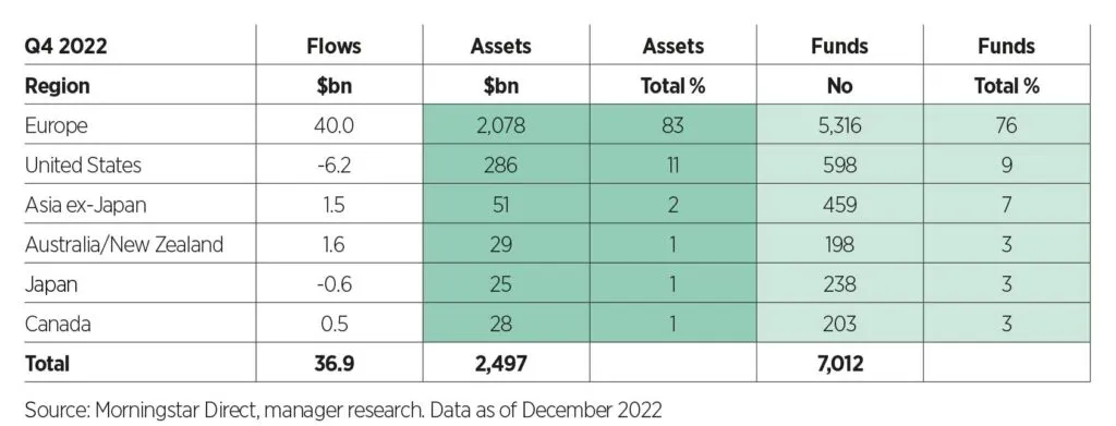Global Sustainable Funds' Fourth-Quarter 2022 Statistics