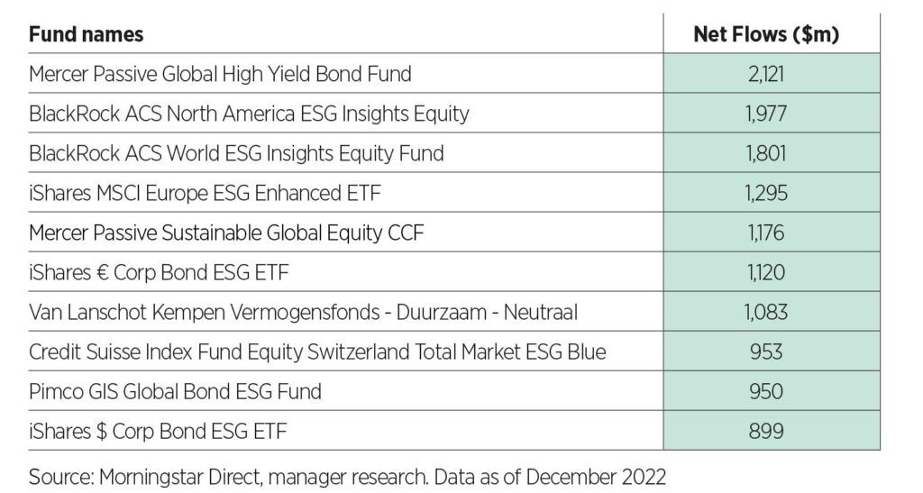 Top 10 Sustainable Fund Flows in Fourth-Quarter 2022