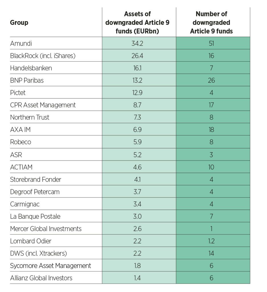 Top 20 Asset Managers by Assets of Article 9 Funds Downgraded to Article 8