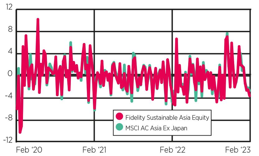 Fidelity Sustainable Asia Equity versus MSCI Asia Ex Japan