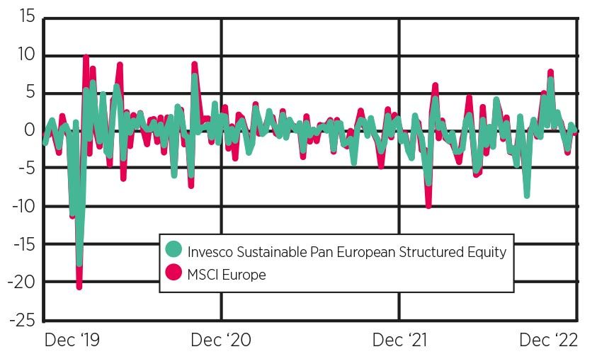 Invesco Sustainable Pan European Structured Equity vs MSCI Europe