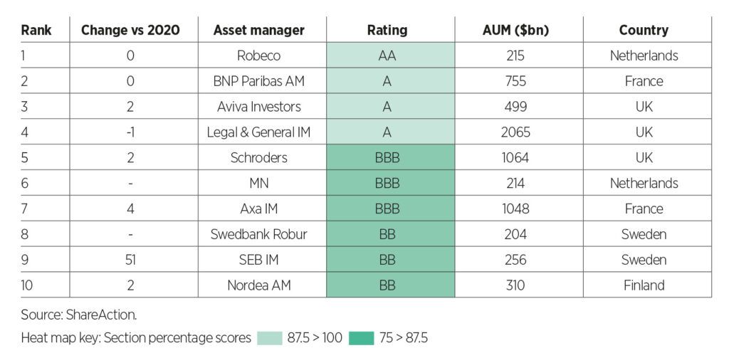 Top 10 of the world's largest asset managers across responsible investment themes
