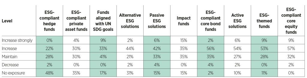 How do you expect your allocation to ESG funds to change over the next 12 months?