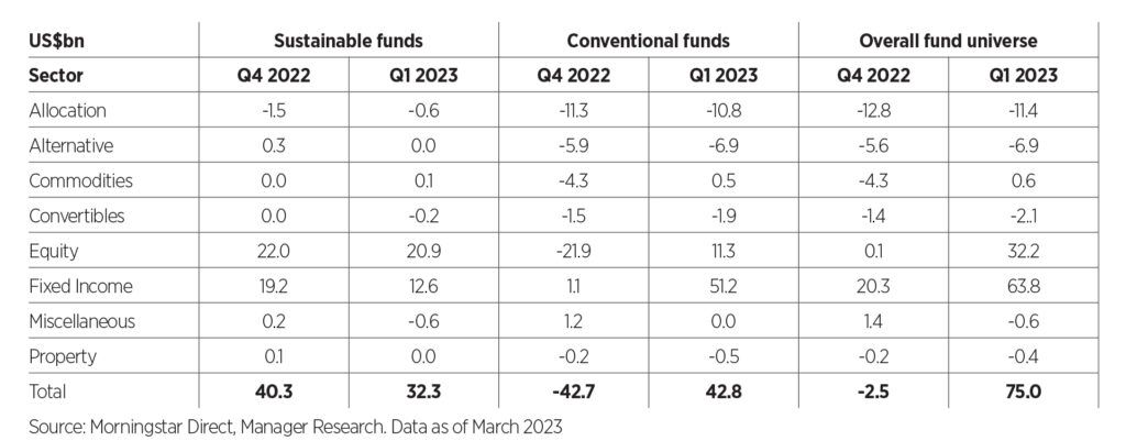 Sustainable fund flows compared with conventional fund flows by asset class