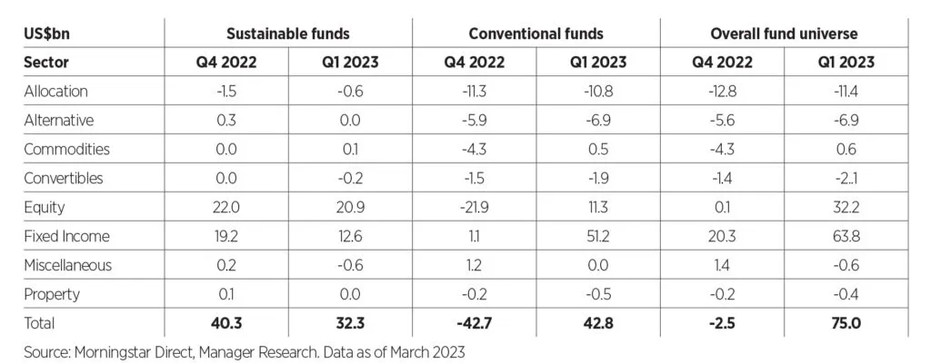 Sustainable fund flows compared with conventional fund flows by asset class