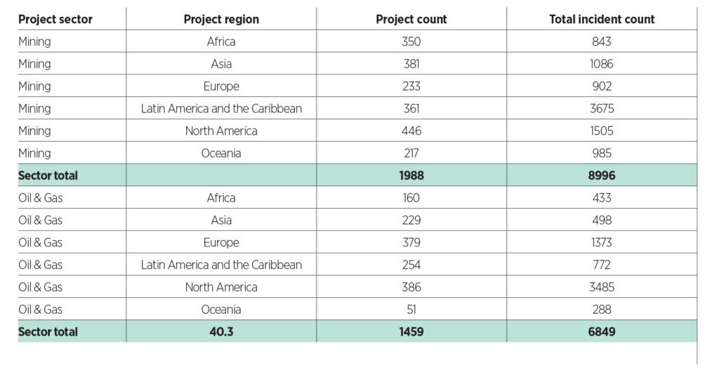 Number of projects and environmental risk incidents by region