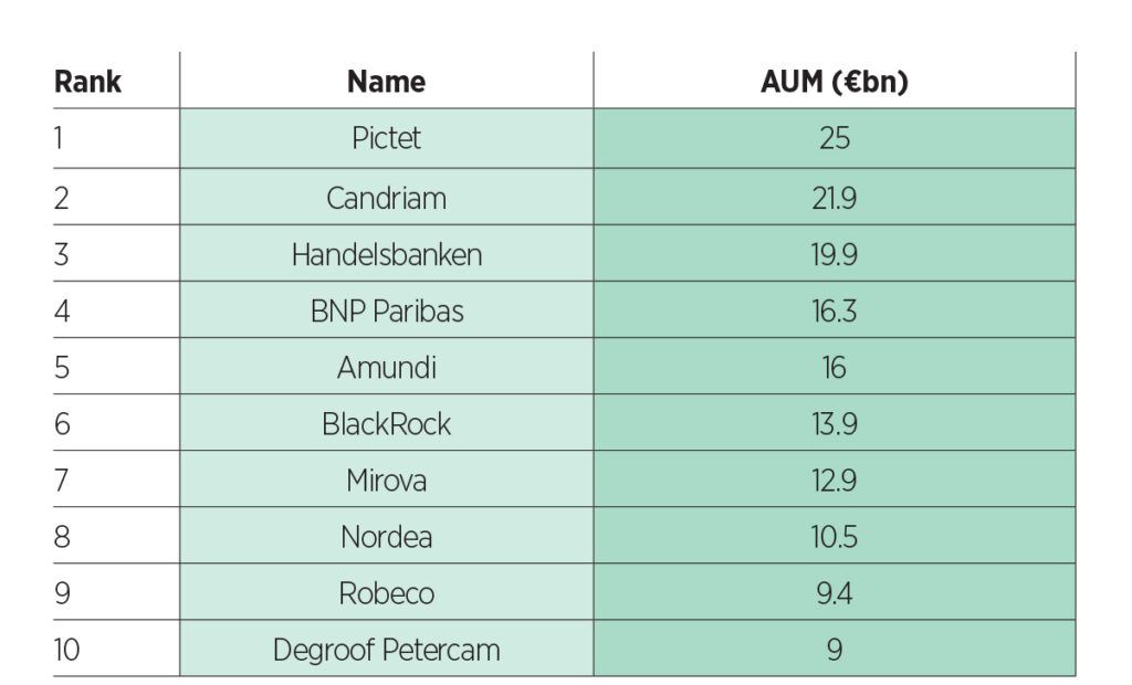 Top 10 asset managers by Article 9 AUM as of end of 2022