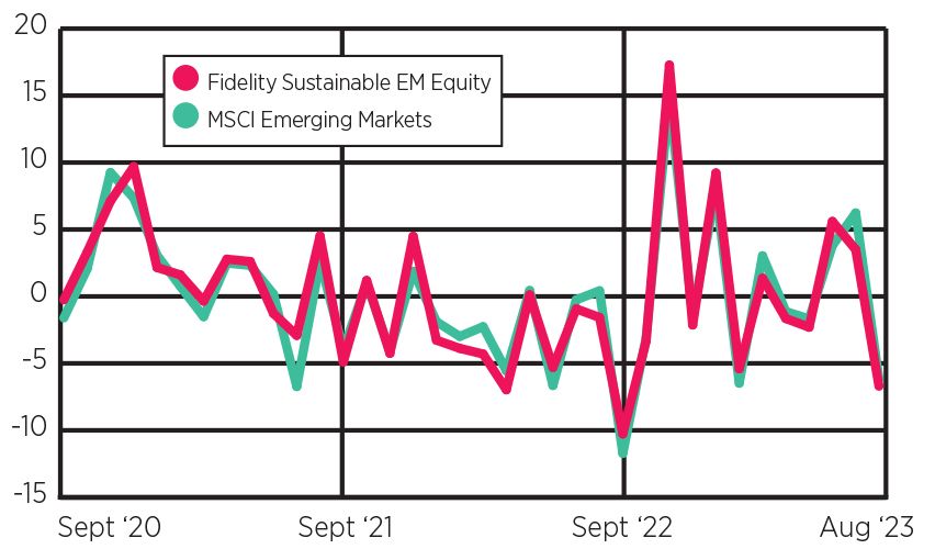 Fidelity sustainable EM equity is closely correlated to the benchmark MSCI emerging markets over three years from September 2020 to August 2023
