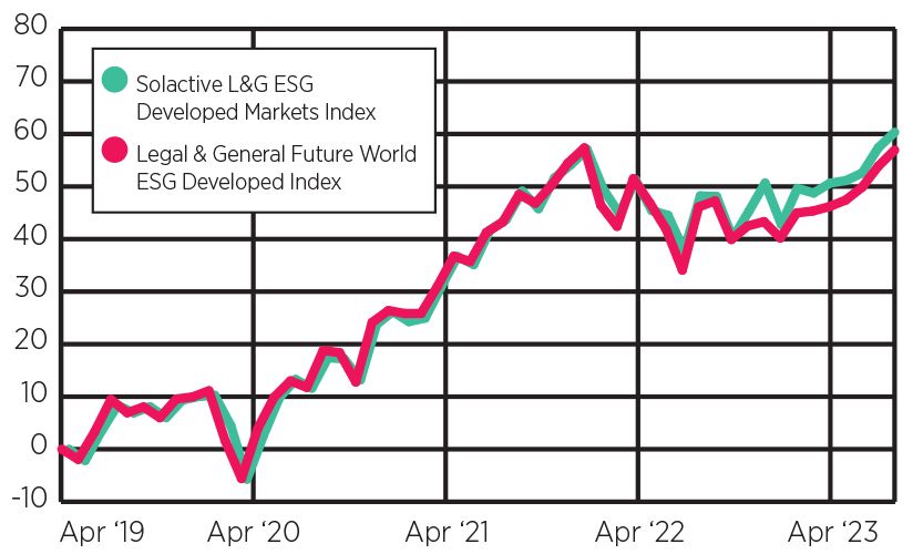 Solactive L&G ESG Developed Market index outperformed the Legal & General Future World ESG Developed index from April 2019 to July 2023
