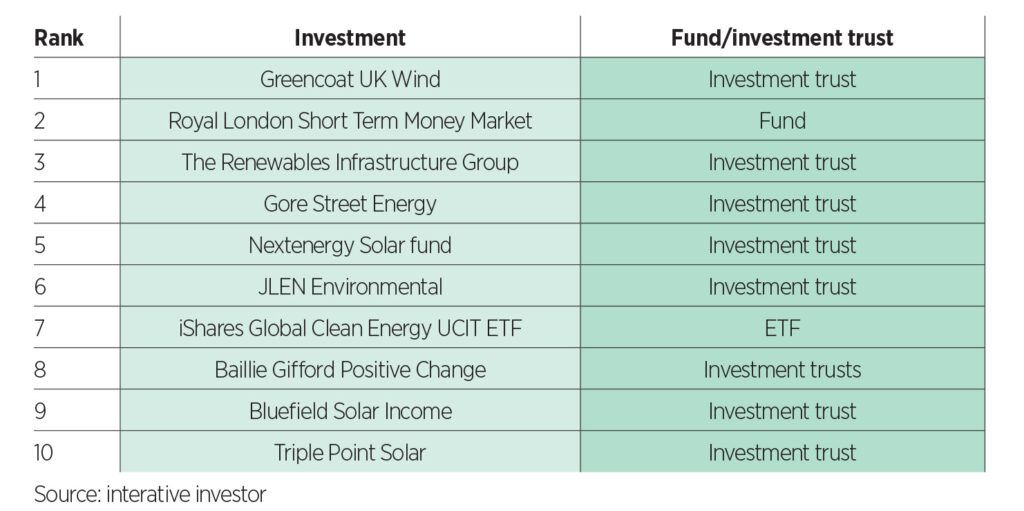 ii’s Sustainable Investment Long List most popular funds