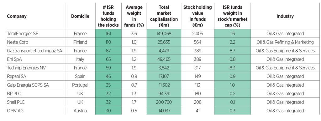 The most commonly held energy shares in ISR-labelled funds