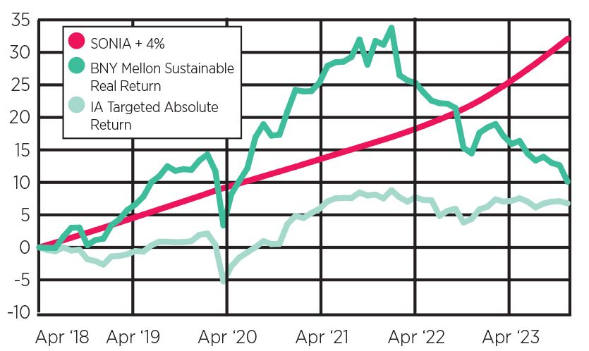 BNY Mellon Sustainable Real Return vs IA Targeted Absolute Return and SONIA + 4%