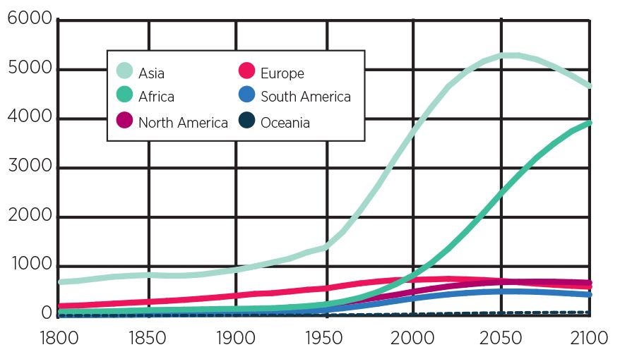 world populations by regions 2024