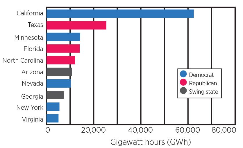 Electricity generation from solar PV in 2022